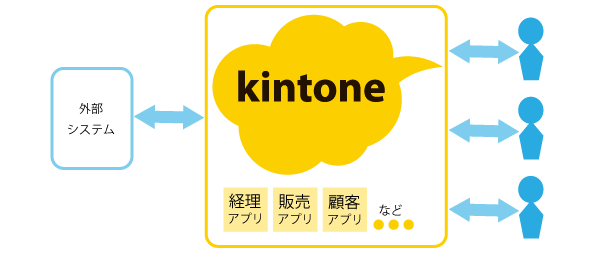 kintoneはクラウドプラットフォーム